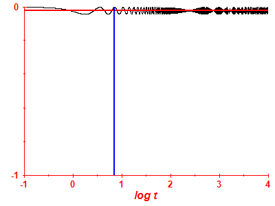 Survival probability log